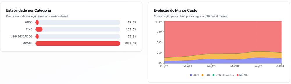 Estabilidade por categoria e evolução do mix de custo