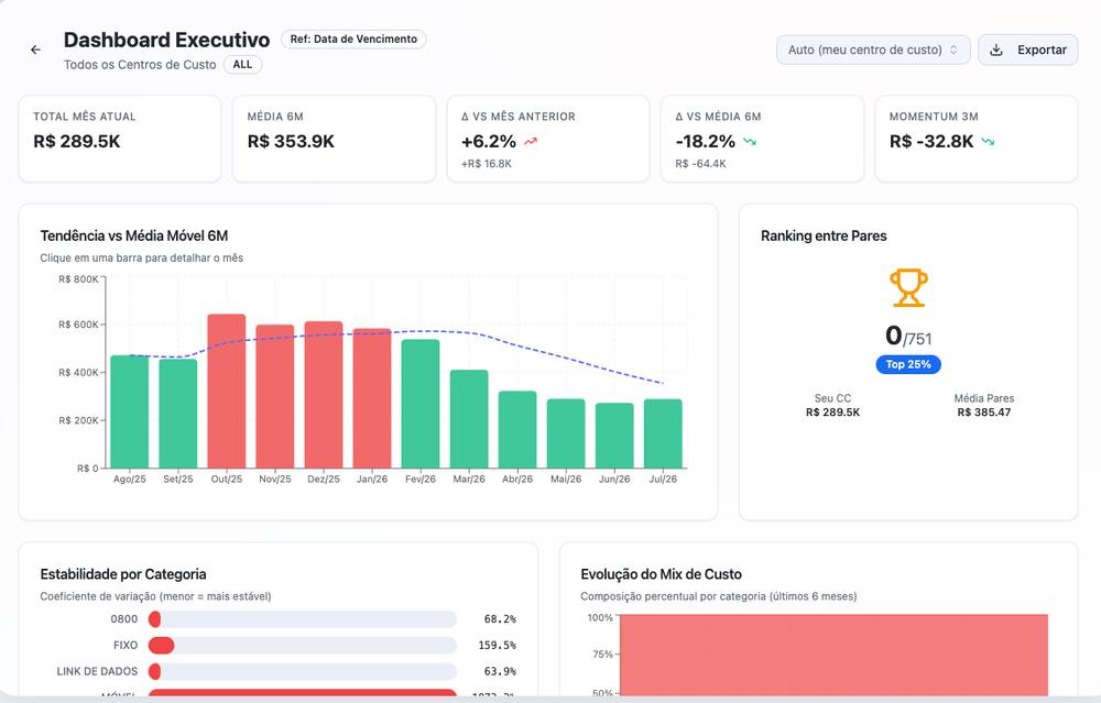 Dashboard executivo do SGPC